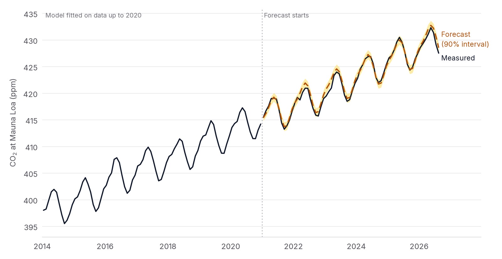 Line chart: measured CO2 at Mauna Loa from 2014 to 2026, with a forecast from 2021 onwards and its 90% interval, closely following the measurements